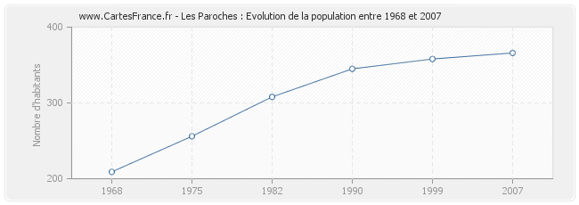 Population Les Paroches